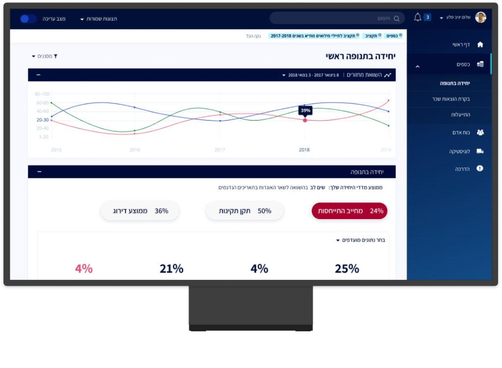 Hebrew dashboard on a monitor: a line chart from 2015 to 2019, and a row of percentage results