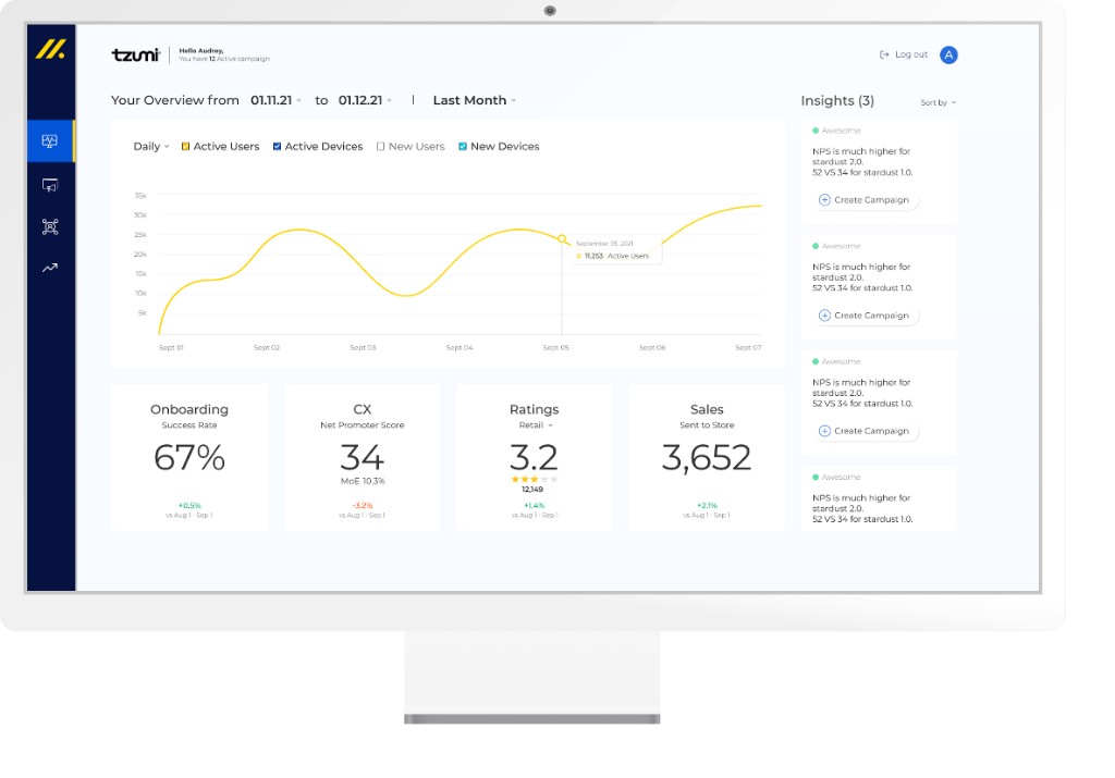 Tzumi dashboard on Copilot.cx — overview chart with active users trend, KPI cards for onboarding success rate, NPS, ratings, and sales, plus an insights panel with create-campaign actions