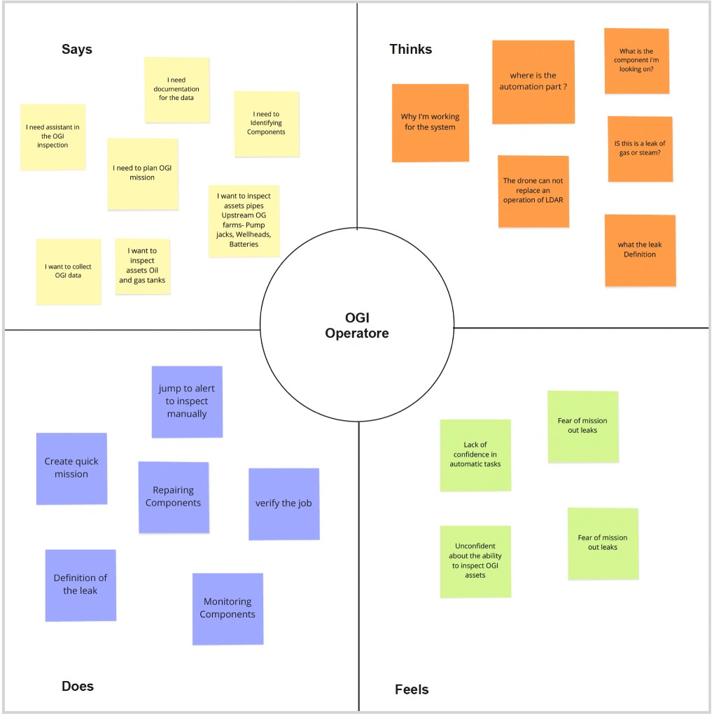 Empathy map for OGI operator: Says, Thinks, Does, and Feels quadrants with sticky-note insights
