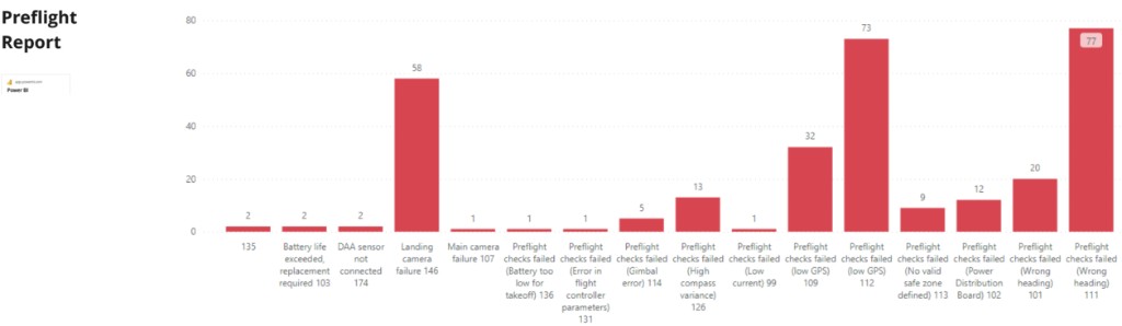 Power BI preflight report: bar chart of preflight error categories and frequencies, including wrong heading, low GPS, and landing camera failure